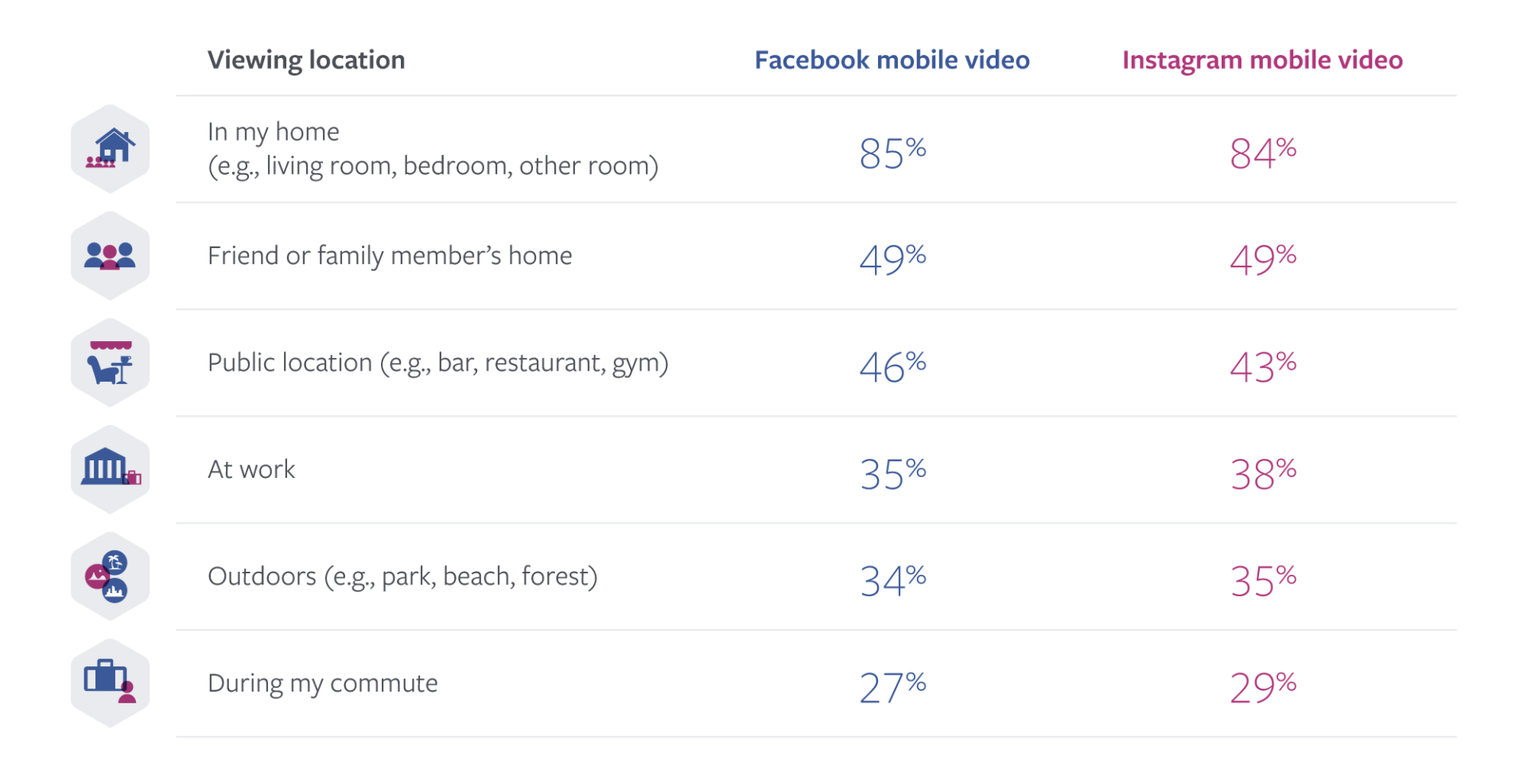 Facebook công bố báo cáo hành vi tiêu thụ video người dùng trên Facebook và Instagram