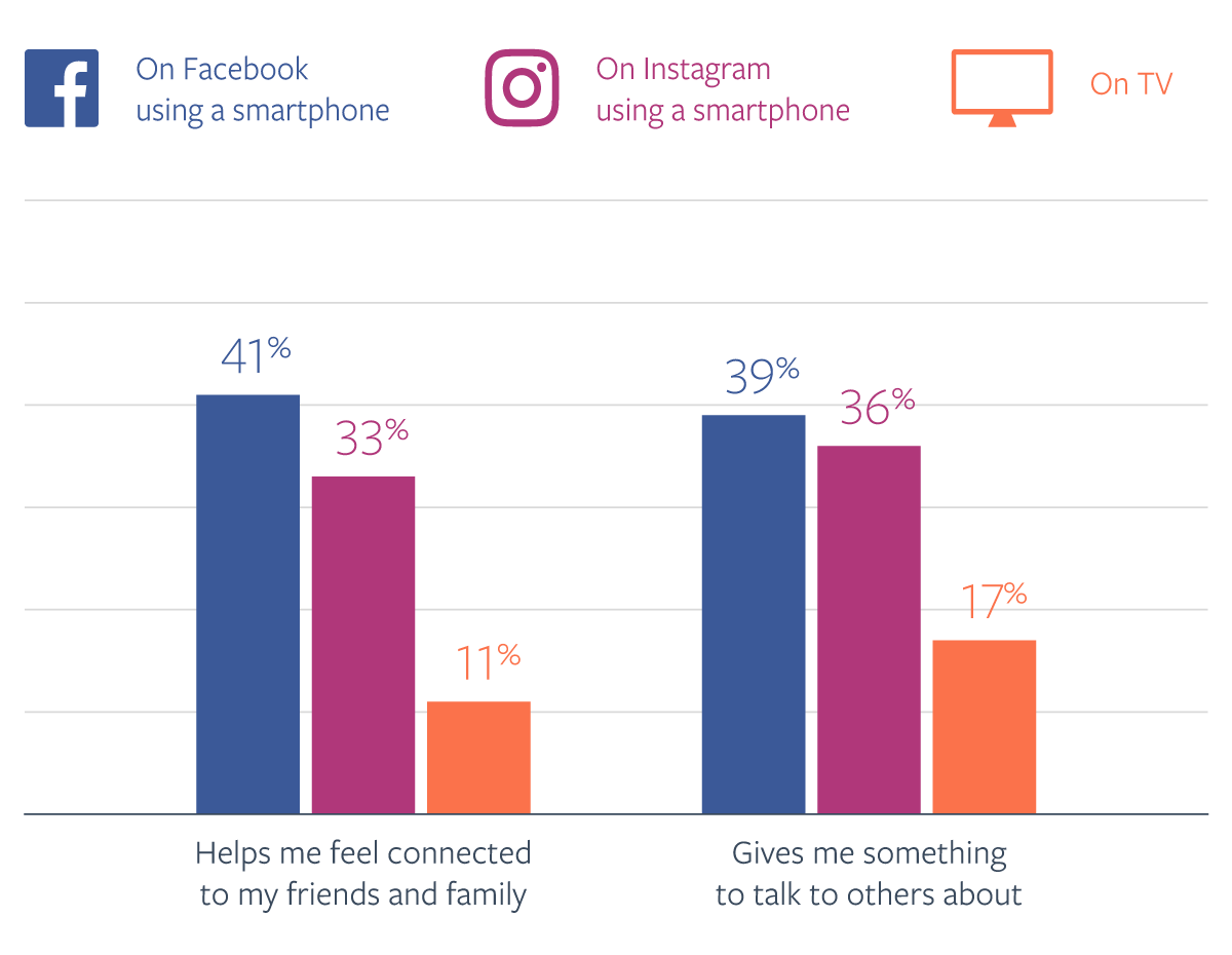 Facebook công bố báo cáo hành vi tiêu thụ video người dùng trên Facebook và Instagram