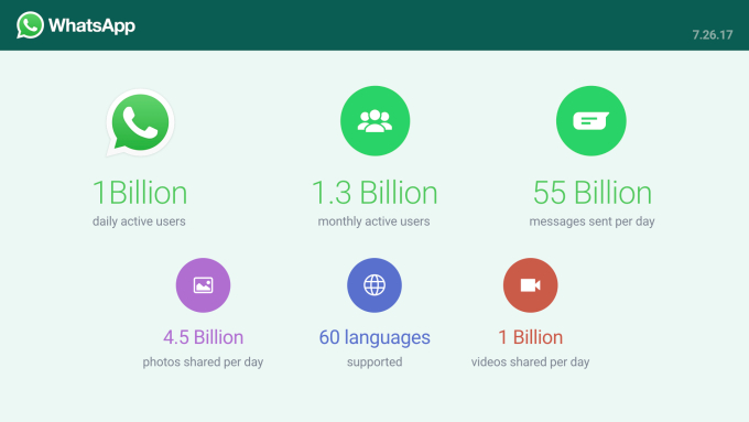 WhatsApp đạt 1 tỷ người dùng hàng ngày